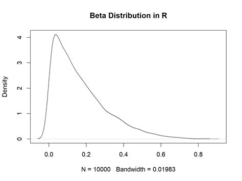 R: The Beta Distribution .